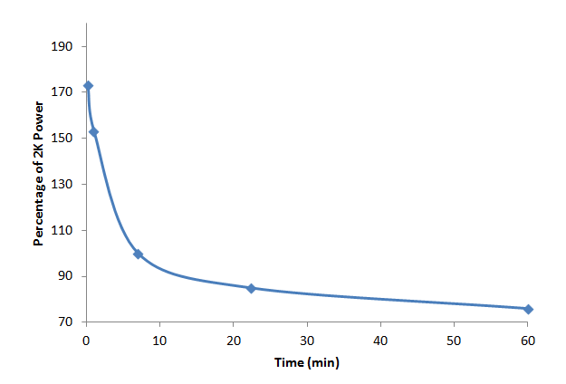 Erg Power Profile Curve